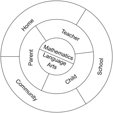 Figure 1.1 Framework of Parent Involvement