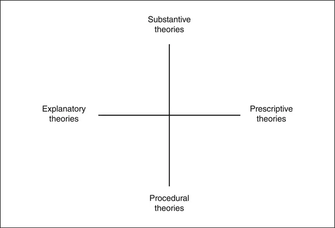 Figure 1.1 Four types of theories.