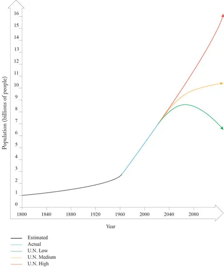 Figure 1.1.2 Exponential population growth.