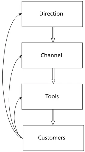 Figure 1.1 Selecting the best route to market