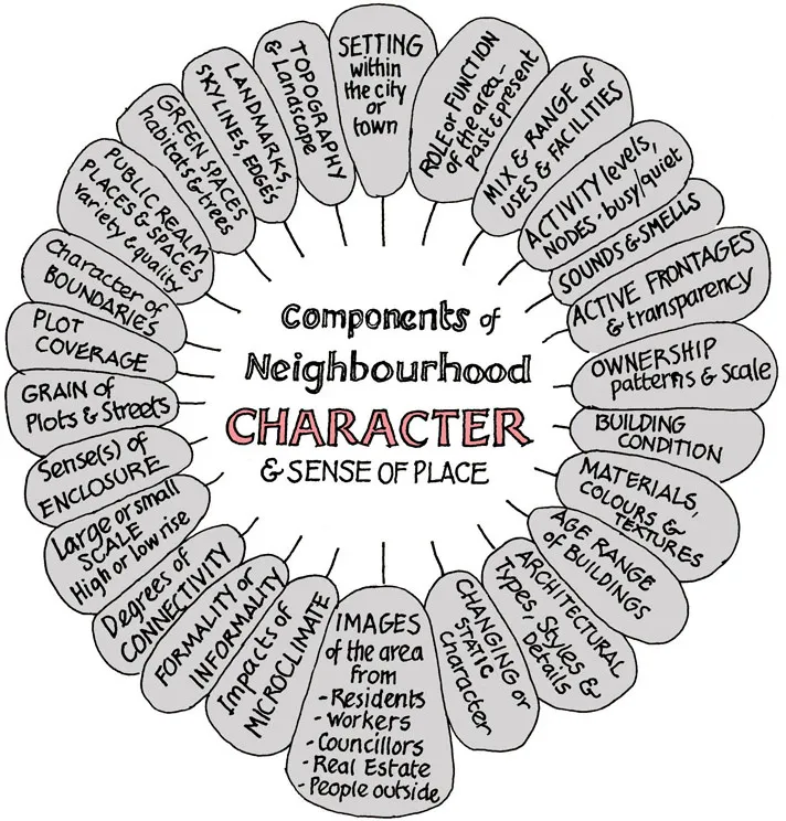 1.0.1 The components of character