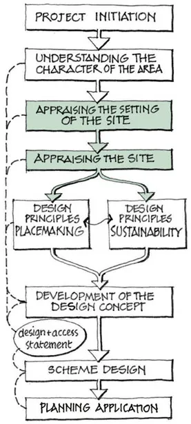 1.0.3 Characterisation in the urban design process