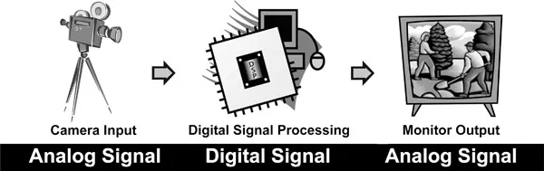 Figure 1.1 From Analog to Digital to Analog