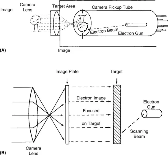 Figure 2.1 (A) Camera Focusing on Image and (B) Tube Camera Target Area