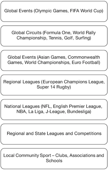 Figure 1.2 Elite and competitive sport levels