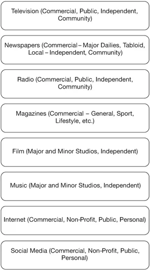 Figure 1.3 Media forms and types