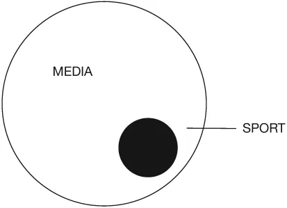 Figure 1.5 Sport media nexus II