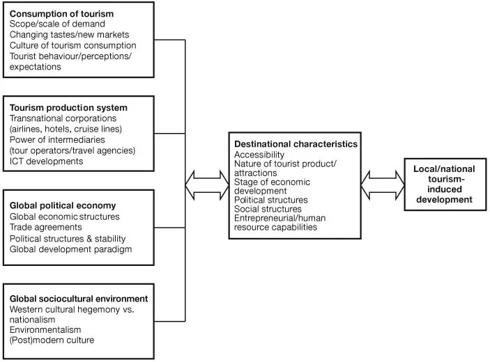 Figure 1.1 Influences on tourism’s development