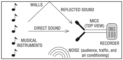 Figure 1-1 Signal flow in a typical stereo recording system.