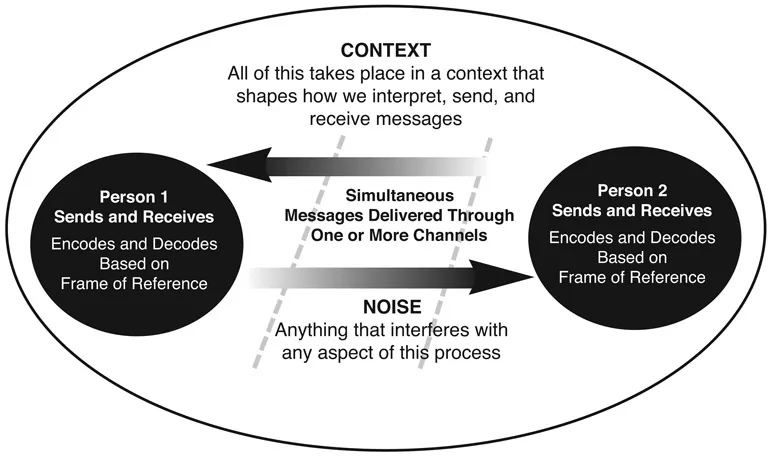 Figure 1.1 Model of Interpersonal Communication