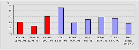 Figure 1.1: Total investment as a share of GDP in selected countries Source: Government of Vietnam and World Bank, SIMA database.