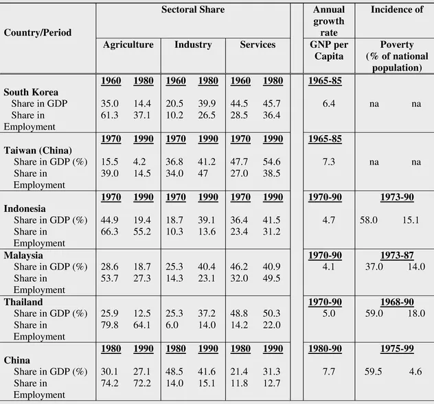 Country/Period Sectoral Share Annual growth rate Incidence of 
 Agriculture Industry Services GNP per Capita Poverty (% of national population) 
 1960 1980 1960 1980 1960 1980 1965-85 
 South Korea 
  Share in GDP 35.0 14.4 20.5 39.9 44.5 45.7 6.4 na na 
  Share in Employment 61.3 37.1 10.2 26.5 28.5 36.4 
 1970 1990 1970 1990 1970 1990 1965-85 
 Taiwan (China) 
  Share in GDP (%) 15.5 4.2 36.8 41.2 47.7 54.6 7.3 na na 
  Share in Employment 39.0 14.5 34.0 47 27.0 38.5 
 1970 1990 1970 1990 1970 1990 1970-90 1973-90 
 Indonesia 
  Share in GDP (%) 44.9 19.4 18.7 39.1 36.4 41.5 4.7 58.0 15.1 
  Share in Employment 66.3 55.2 10.3 13.6 23.4 31.2 
 Malaysia 1970-90 1973-87 
  Share in GDP (%) 28.6 18.7 25.3 40.4 46.2 40.9 4.1 37.0 14.0 
  Share in Employment 53.7 27.3 14.3 23.1 32.0 49.5 
 Thailand 1970-90 1968-90 
  Share in GDP (%) 25.9 12.5 25.3 37.2 48.8 50.3 5.0 59.0 18.0 
  Share in Employment 79.8 64.1 6.0 14.0 14.2 22.0 
 1980 1990 1980 1990 1980 1990 1980-90 1975-99 
 China 
  Share in GDP (%) 30.1 27.1 48.5 41.6 21.4 31.3 7.7 59.5 4.6 
  Share in Employment 74.2 72.2 14.0 15.1 11.8 12.7 
 Source: World Bank, World Development Report (various annual issues), East Asia: The Road to Recovery, SIMA database. The types of policies that the Governments of these countries introduced included: (i) reigning in inflation and maintaining a competitive exchange rate through prudent macroeconomic policies; (ii) investing in human capital through basic education funded by public sources; (iii) providing incentives for high savings rates with positive real interest rates, depositor protection in financial institutions and effective banking systems; (iv) freeing up the private sector and limiting price distortions; (v) providing access to and incentives for export and foreign technology absorption; (vi) avoiding taxation and other policy biases against agriculture. These policy reforms established a positive environment for savings, investment and productivity growth leading to two or three decades of high-quality growth and poverty reduction. 
