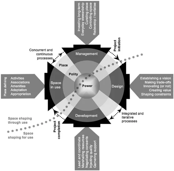 Figure 1.2 The place-shaping continuum (adapted from Carmona 2014b)