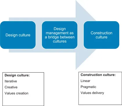 1.1 Design management – integrating cultures