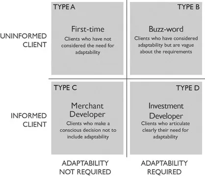 Figure 1.3 Types of clients and their understanding of adaptability