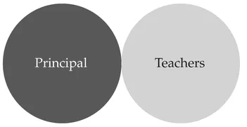 Figure 1.1. No Interdependence