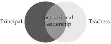 Figure 1.3. Principal and Teacher Leadership Interdependence