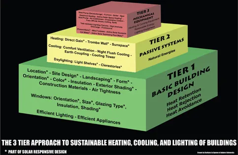 Figure 1.3 Norbert Lechner’s approach to sustainable design involves considering basic building design before passive and active systems.