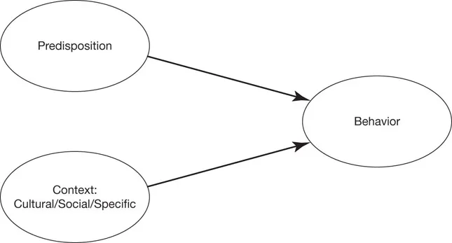 Figure 1.1 Determinants of behavior—an evolutionary view