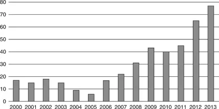 Figure 1.1 Number of publications on morality in social psychology, 2000–2013