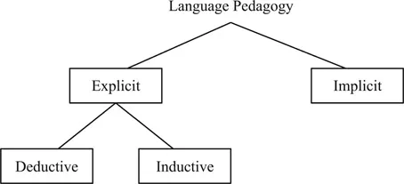 FIGURE 1.1 Taxonomy of approaches to teaching grammar