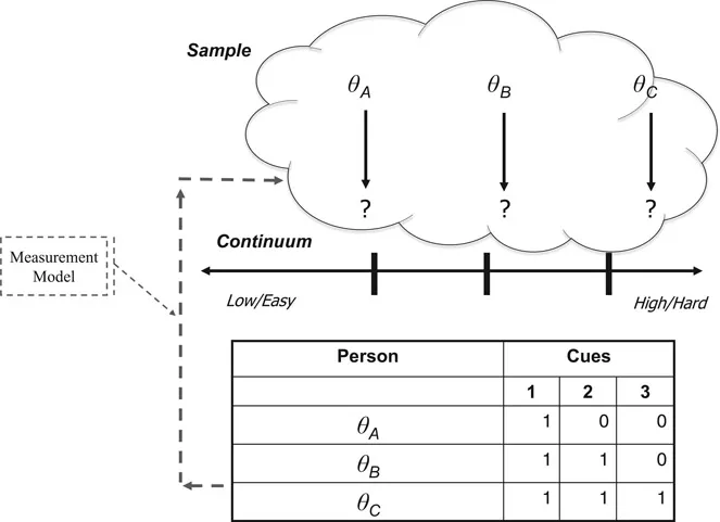 Figure 1.1 Visual Representation of Rating-Scale Methods Based on Guilford (1936)