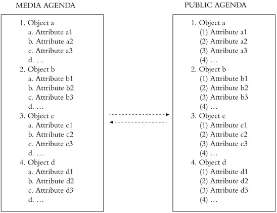 FIGURE 1.1 Hierarchical agenda setting