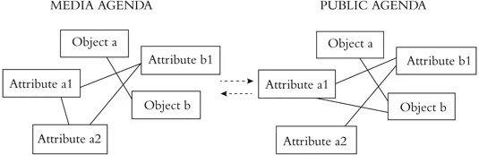 FIGURE 1.2 Network agenda setting