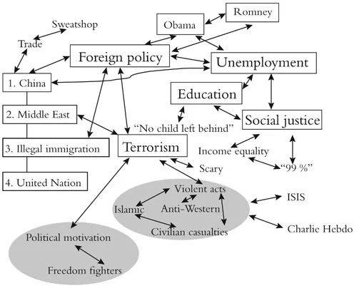 FIGURE 1.3 An example of a cognitive network