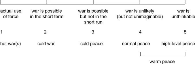 Figure 1.1 A war–peace continuum
