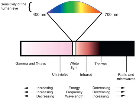 Figure 1.1 The electromagnetic spectrum is the distribution of all electromagnetic waves arranged according to frequency and wavelength.