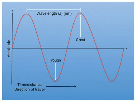 Figure 1.3 The properties of waves include wavelength, frequency, and speed. The wavelength is typically represented by the Greek letter lambda (λ) and is the distance between wave crests measured in nanometers (nm). The wavelength represents one complete cycle of a wave. The frequency of a wave is the number of crests that occur within a given period of time, and the speed of the wave is the distance that it travels per unit time.