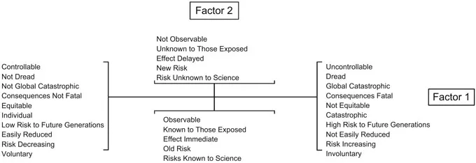 FIGURES 1.1a, b The Perception of Hazard (Slovic et al. 1980)