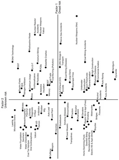 FIGURES 1.1a, b The Perception of Hazard (Slovic et al. 1980)