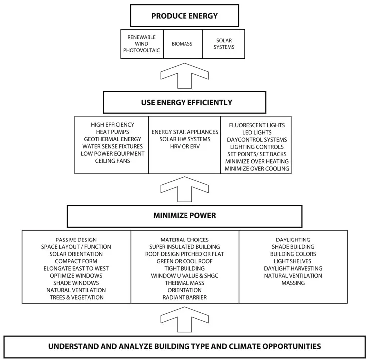 Figure 1.1 Energy pyramid showing design decisions to maximize architecture’s role in reducing our reliance on energy based upon building type and climate to minimize the need to use power, using energy efficiently, and producing energy.