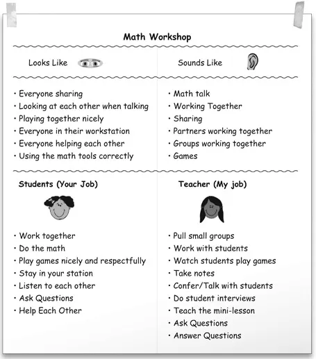 Figure 1.6 Anchor Chart: Math Workshop