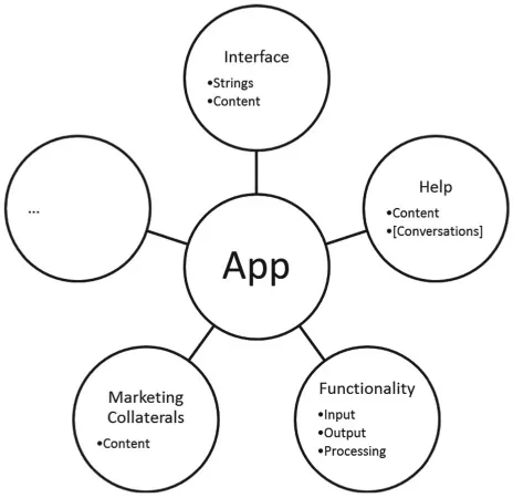 Figure 1.1 Components of a software application’s ecosystem