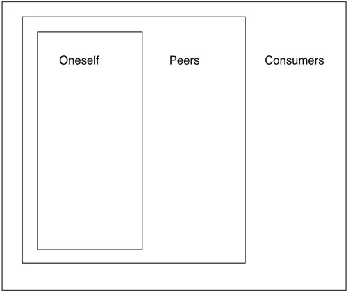 Figure 1.1 Different consumers for cultural products