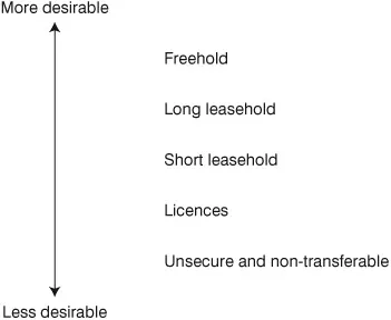 Figure 1.1 Desirability of tenure