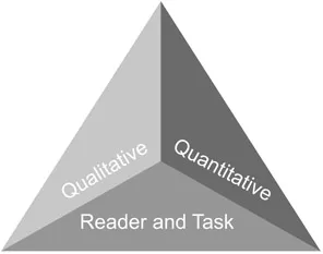 Figure 1.1 The three measures of text complexity