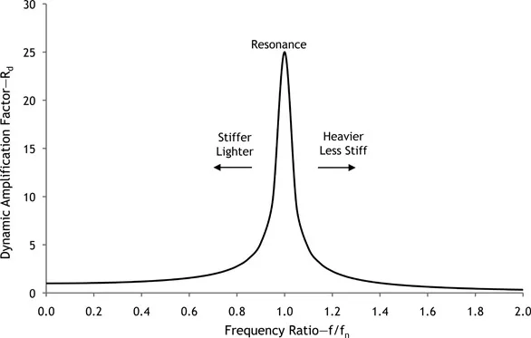 Figure 1.1 Dynamic Amplification Factor