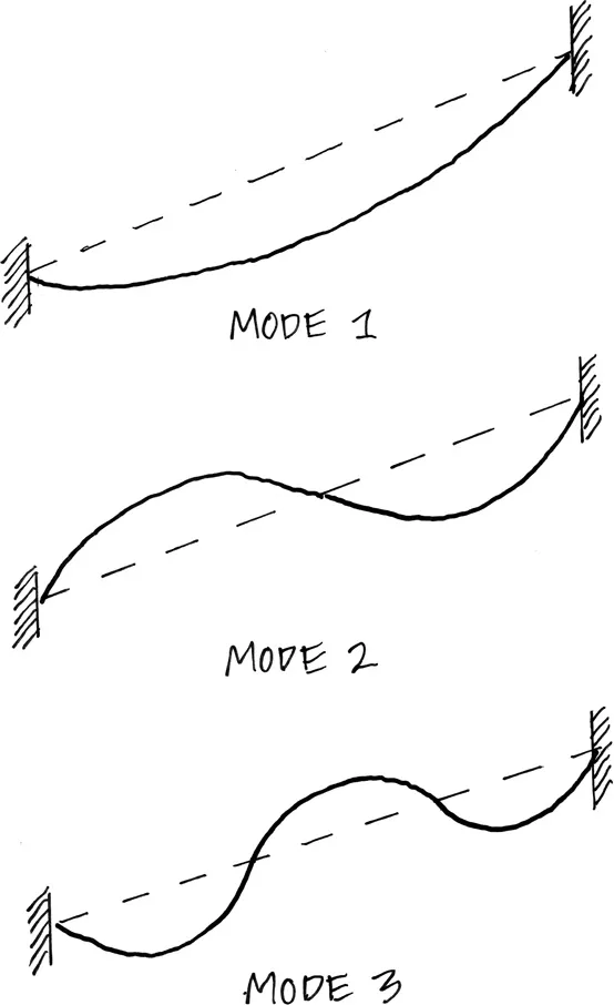 Figure 1.2 Mode Shapes of a String