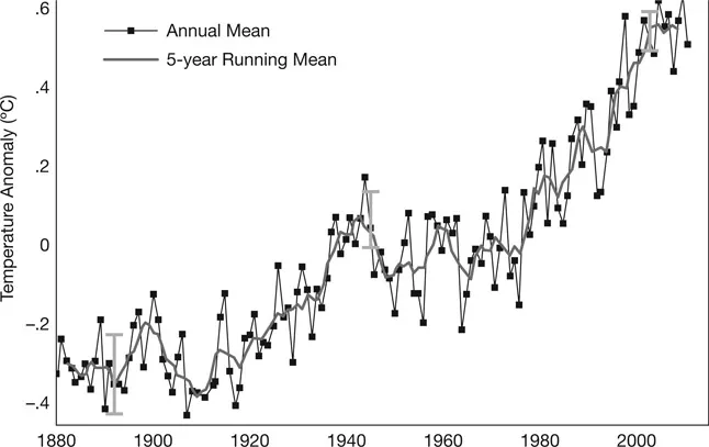 Figure 1.1 Global land-ocean temperature index