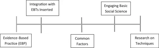 Figure 1.1 Spectrum of Therapeutic Outcome Validation