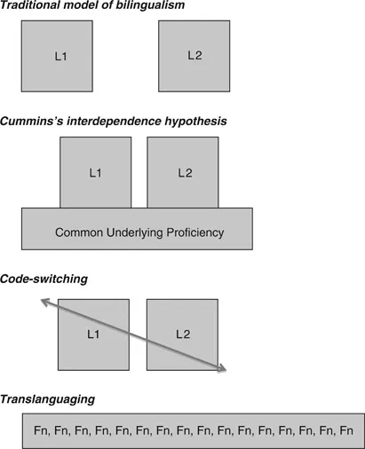Figure 1.1 Different Models of Bilingualism