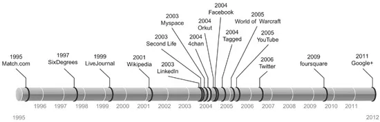 Fig. 1.1. Social media timeline.