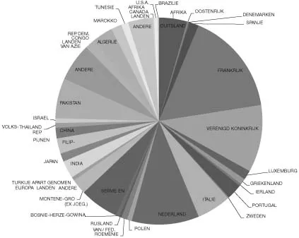 Figure 1.2 The population of Ostend, 2000