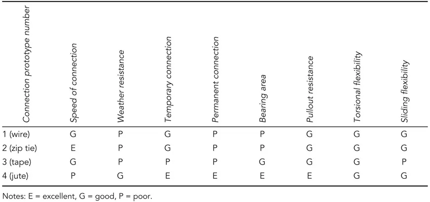 Table 3.1 Subjective connection types evaluation