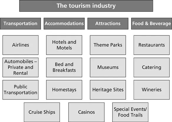 Figure 1.1 The tourism industry