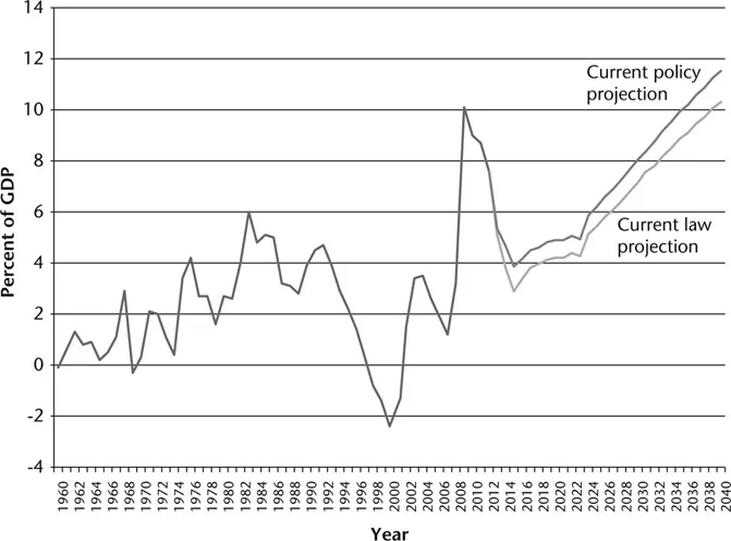 FIGURE 1.1 Deficits past and future, 1960–2040
